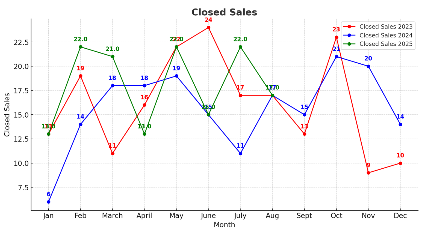 Spokane Multi-Family Closed Sales (2023-2025 ytd) for August 2025